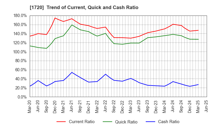 1720 TOKYU CONSTRUCTION CO.,LTD.: Trend of Current, Quick and Cash Ratio