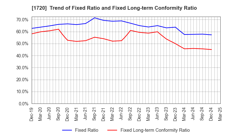 1720 TOKYU CONSTRUCTION CO.,LTD.: Trend of Fixed Ratio and Fixed Long-term Conformity Ratio