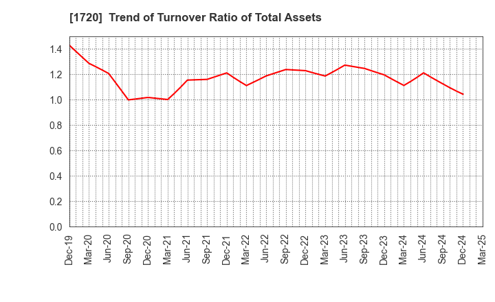 1720 TOKYU CONSTRUCTION CO.,LTD.: Trend of Turnover Ratio of Total Assets