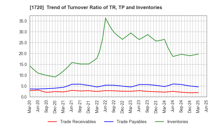 1720 TOKYU CONSTRUCTION CO.,LTD.: Trend of Turnover Ratio of TR, TP and Inventories