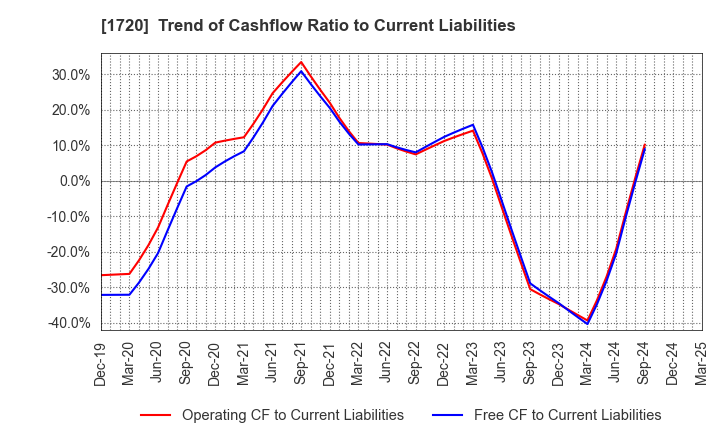 1720 TOKYU CONSTRUCTION CO.,LTD.: Trend of Cashflow Ratio to Current Liabilities