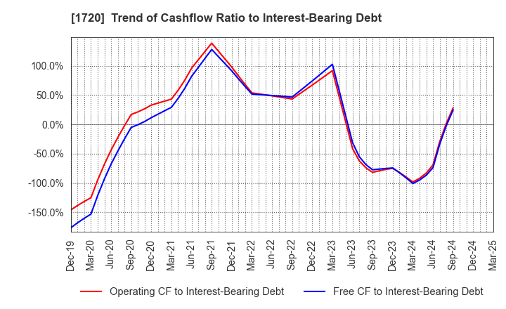 1720 TOKYU CONSTRUCTION CO.,LTD.: Trend of Cashflow Ratio to Interest-Bearing Debt