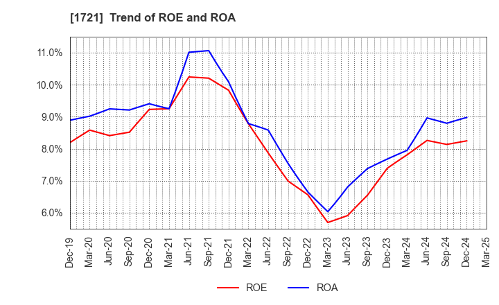 1721 COMSYS Holdings Corporation: Trend of ROE and ROA