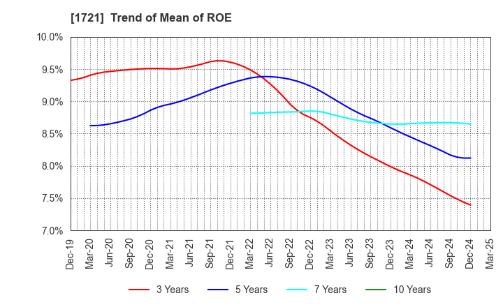 1721 COMSYS Holdings Corporation: Trend of Mean of ROE