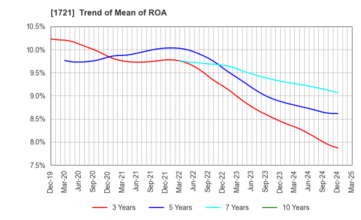 1721 COMSYS Holdings Corporation: Trend of Mean of ROA