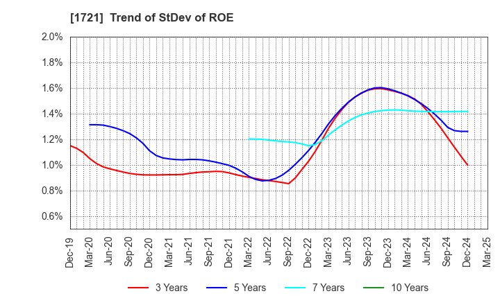 1721 COMSYS Holdings Corporation: Trend of StDev of ROE