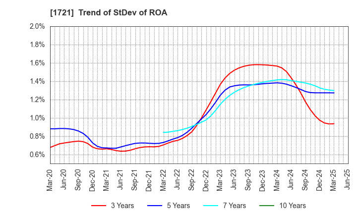 1721 COMSYS Holdings Corporation: Trend of StDev of ROA