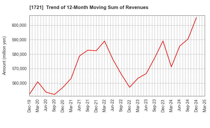 1721 COMSYS Holdings Corporation: Trend of 12-Month Moving Sum of Revenues