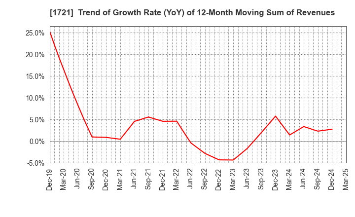 1721 COMSYS Holdings Corporation: Trend of Growth Rate (YoY) of 12-Month Moving Sum of Revenues