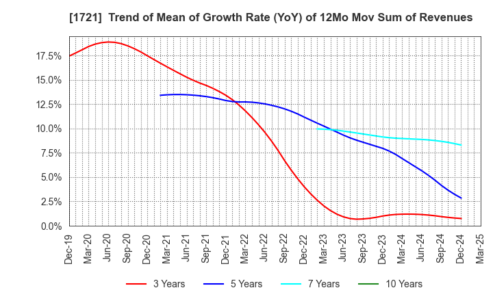 1721 COMSYS Holdings Corporation: Trend of Mean of Growth Rate (YoY) of 12Mo Mov Sum of Revenues