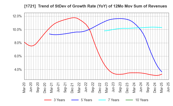 1721 COMSYS Holdings Corporation: Trend of StDev of Growth Rate (YoY) of 12Mo Mov Sum of Revenues