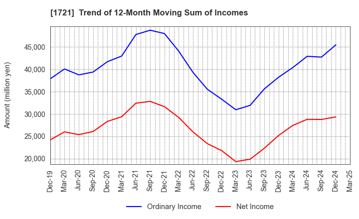 1721 COMSYS Holdings Corporation: Trend of 12-Month Moving Sum of Incomes
