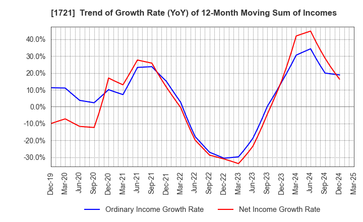 1721 COMSYS Holdings Corporation: Trend of Growth Rate (YoY) of 12-Month Moving Sum of Incomes