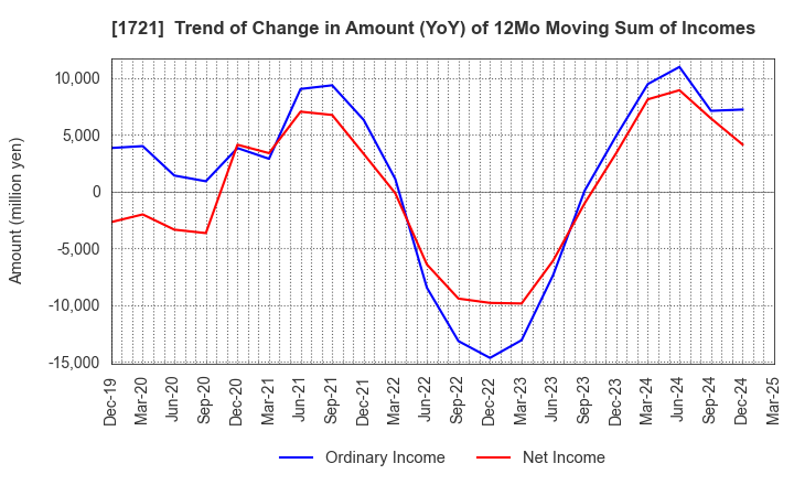 1721 COMSYS Holdings Corporation: Trend of Change in Amount (YoY) of 12Mo Moving Sum of Incomes