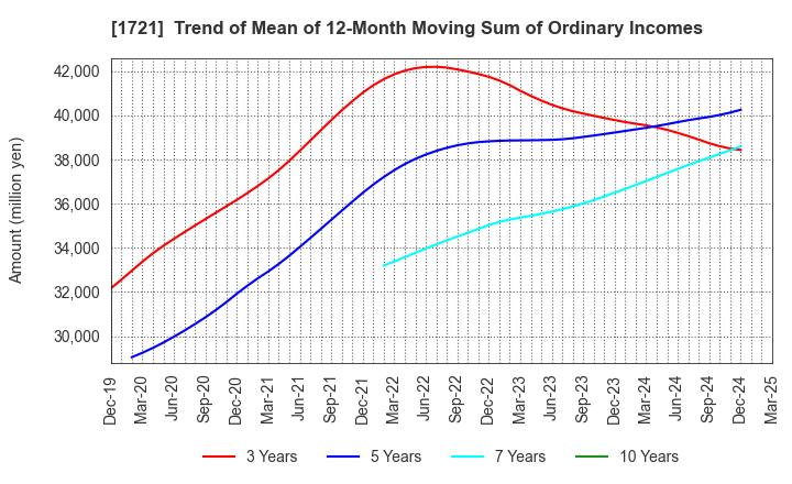1721 COMSYS Holdings Corporation: Trend of Mean of 12-Month Moving Sum of Ordinary Incomes