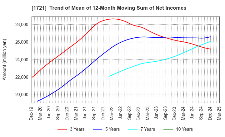 1721 COMSYS Holdings Corporation: Trend of Mean of 12-Month Moving Sum of Net Incomes