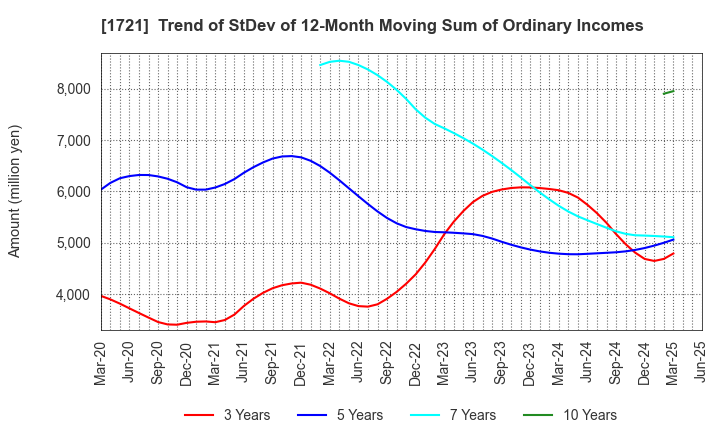 1721 COMSYS Holdings Corporation: Trend of StDev of 12-Month Moving Sum of Ordinary Incomes