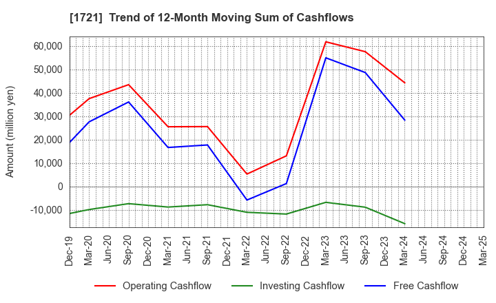 1721 COMSYS Holdings Corporation: Trend of 12-Month Moving Sum of Cashflows