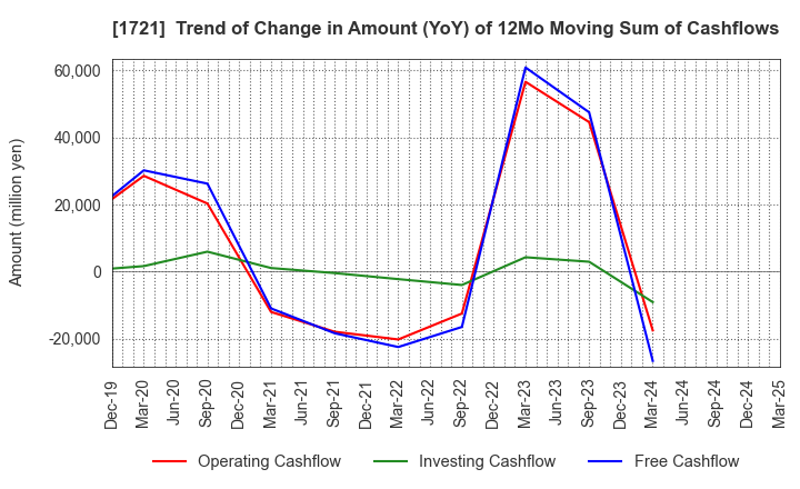 1721 COMSYS Holdings Corporation: Trend of Change in Amount (YoY) of 12Mo Moving Sum of Cashflows