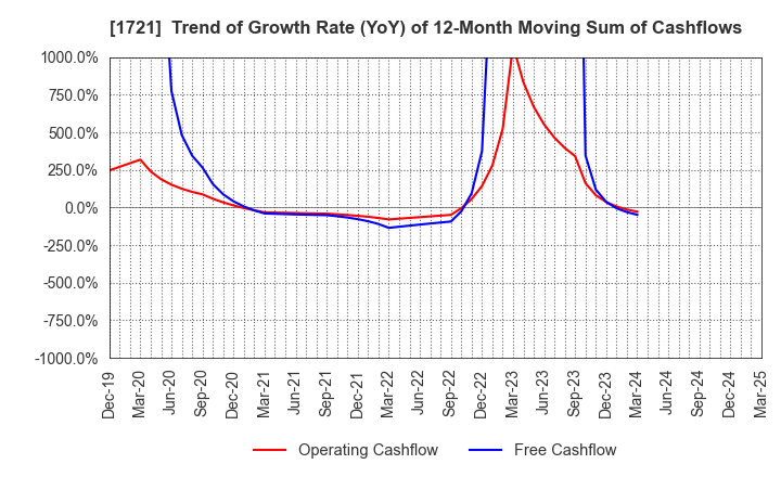 1721 COMSYS Holdings Corporation: Trend of Growth Rate (YoY) of 12-Month Moving Sum of Cashflows