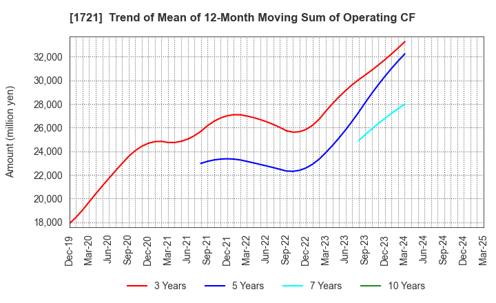 1721 COMSYS Holdings Corporation: Trend of Mean of 12-Month Moving Sum of Operating CF