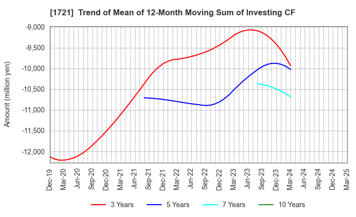 1721 COMSYS Holdings Corporation: Trend of Mean of 12-Month Moving Sum of Investing CF