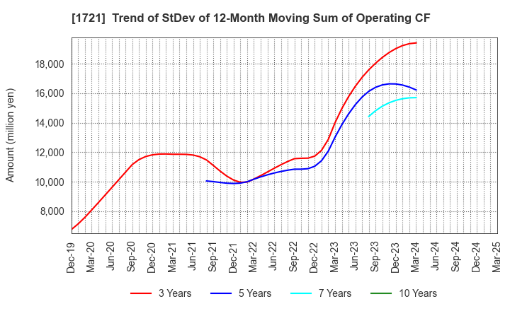 1721 COMSYS Holdings Corporation: Trend of StDev of 12-Month Moving Sum of Operating CF