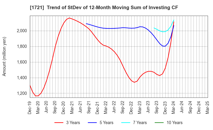 1721 COMSYS Holdings Corporation: Trend of StDev of 12-Month Moving Sum of Investing CF