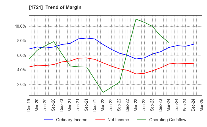 1721 COMSYS Holdings Corporation: Trend of Margin