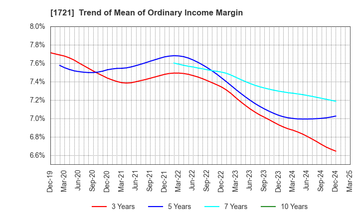 1721 COMSYS Holdings Corporation: Trend of Mean of Ordinary Income Margin