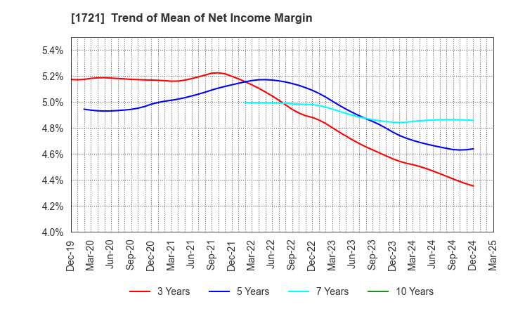 1721 COMSYS Holdings Corporation: Trend of Mean of Net Income Margin
