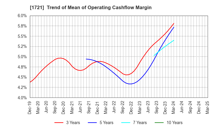 1721 COMSYS Holdings Corporation: Trend of Mean of Operating Cashflow Margin