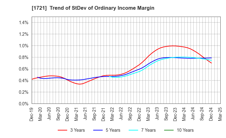1721 COMSYS Holdings Corporation: Trend of StDev of Ordinary Income Margin