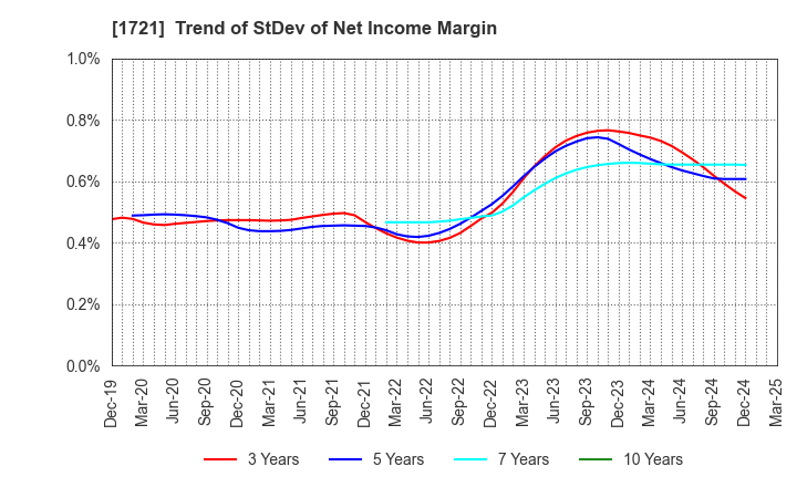 1721 COMSYS Holdings Corporation: Trend of StDev of Net Income Margin