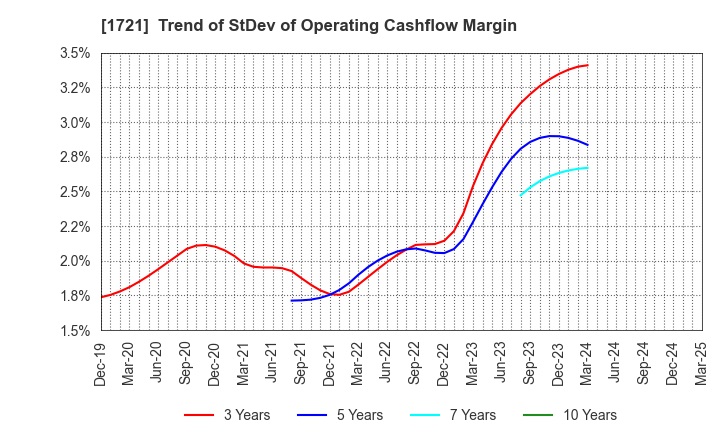 1721 COMSYS Holdings Corporation: Trend of StDev of Operating Cashflow Margin