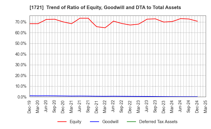 1721 COMSYS Holdings Corporation: Trend of Ratio of Equity, Goodwill and DTA to Total Assets