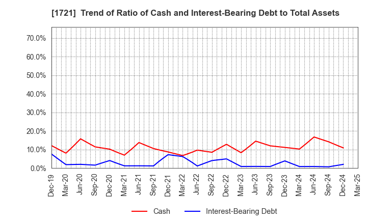 1721 COMSYS Holdings Corporation: Trend of Ratio of Cash and Interest-Bearing Debt to Total Assets