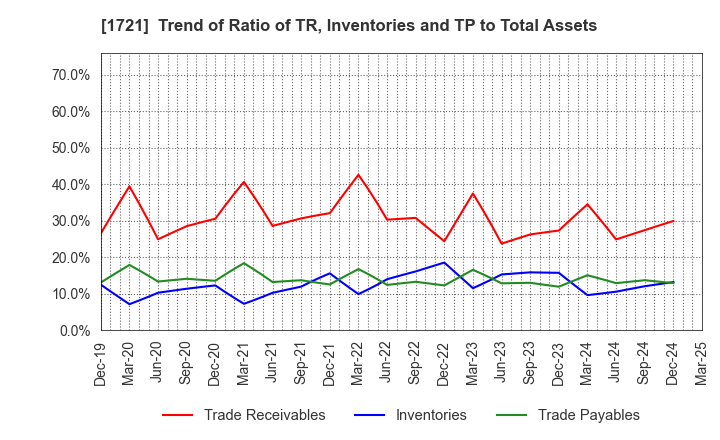 1721 COMSYS Holdings Corporation: Trend of Ratio of TR, Inventories and TP to Total Assets