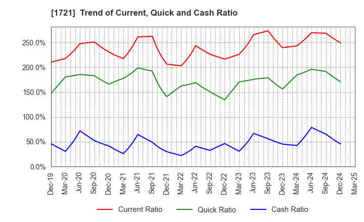 1721 COMSYS Holdings Corporation: Trend of Current, Quick and Cash Ratio