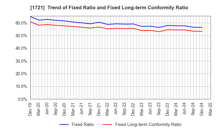 1721 COMSYS Holdings Corporation: Trend of Fixed Ratio and Fixed Long-term Conformity Ratio