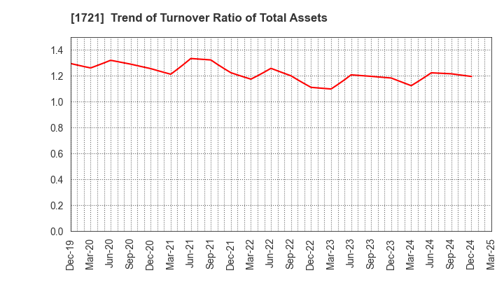 1721 COMSYS Holdings Corporation: Trend of Turnover Ratio of Total Assets