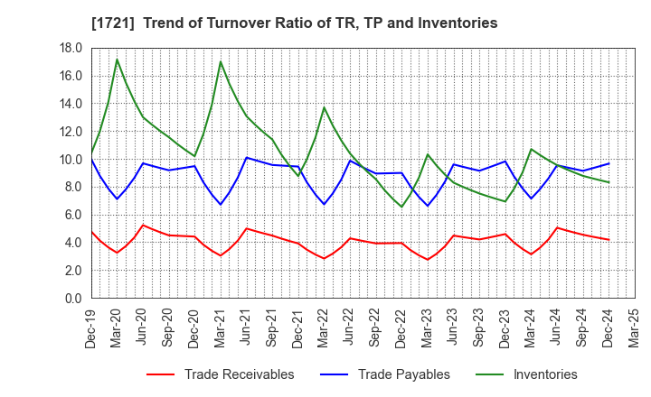 1721 COMSYS Holdings Corporation: Trend of Turnover Ratio of TR, TP and Inventories