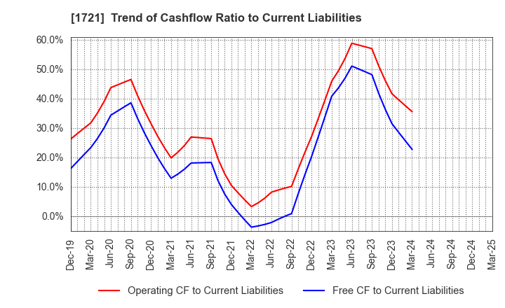 1721 COMSYS Holdings Corporation: Trend of Cashflow Ratio to Current Liabilities