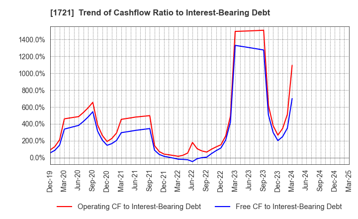 1721 COMSYS Holdings Corporation: Trend of Cashflow Ratio to Interest-Bearing Debt