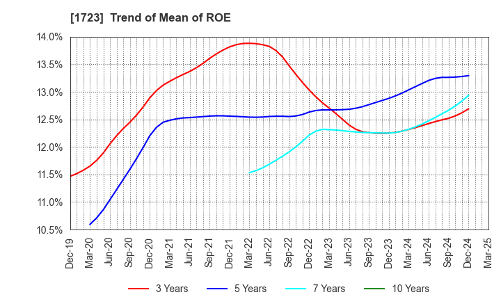 1723 NIHON DENGI CO.,LTD.: Trend of Mean of ROE