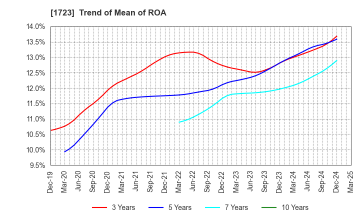 1723 NIHON DENGI CO.,LTD.: Trend of Mean of ROA