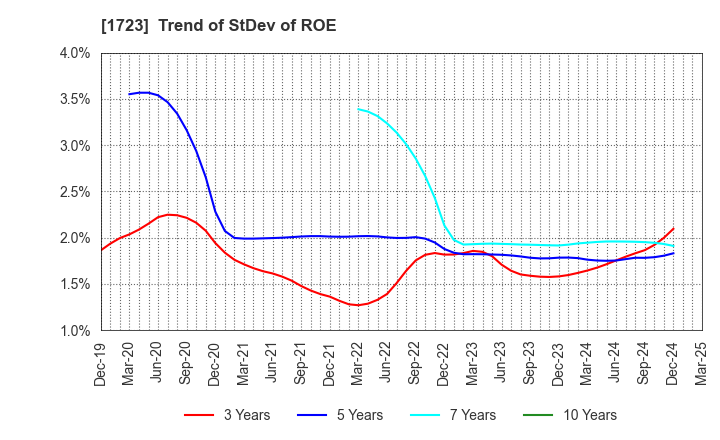 1723 NIHON DENGI CO.,LTD.: Trend of StDev of ROE
