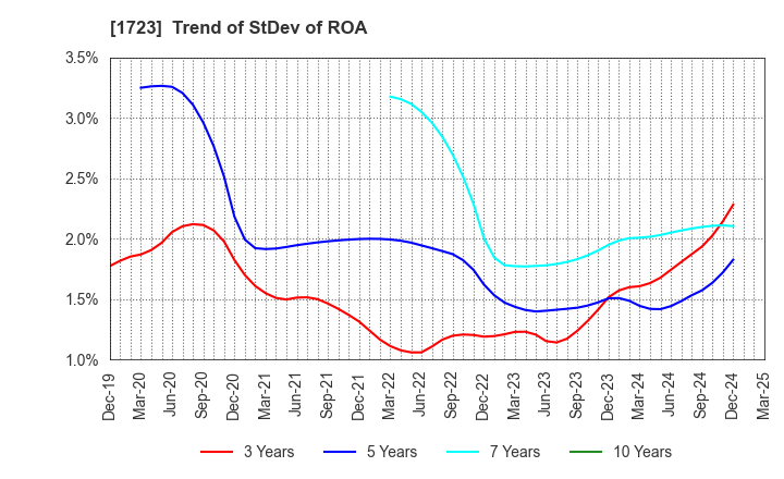1723 NIHON DENGI CO.,LTD.: Trend of StDev of ROA