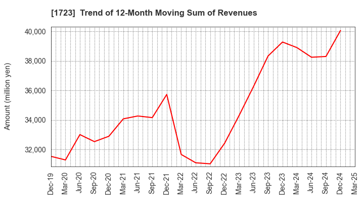 1723 NIHON DENGI CO.,LTD.: Trend of 12-Month Moving Sum of Revenues