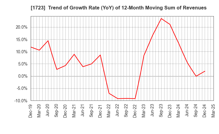 1723 NIHON DENGI CO.,LTD.: Trend of Growth Rate (YoY) of 12-Month Moving Sum of Revenues
